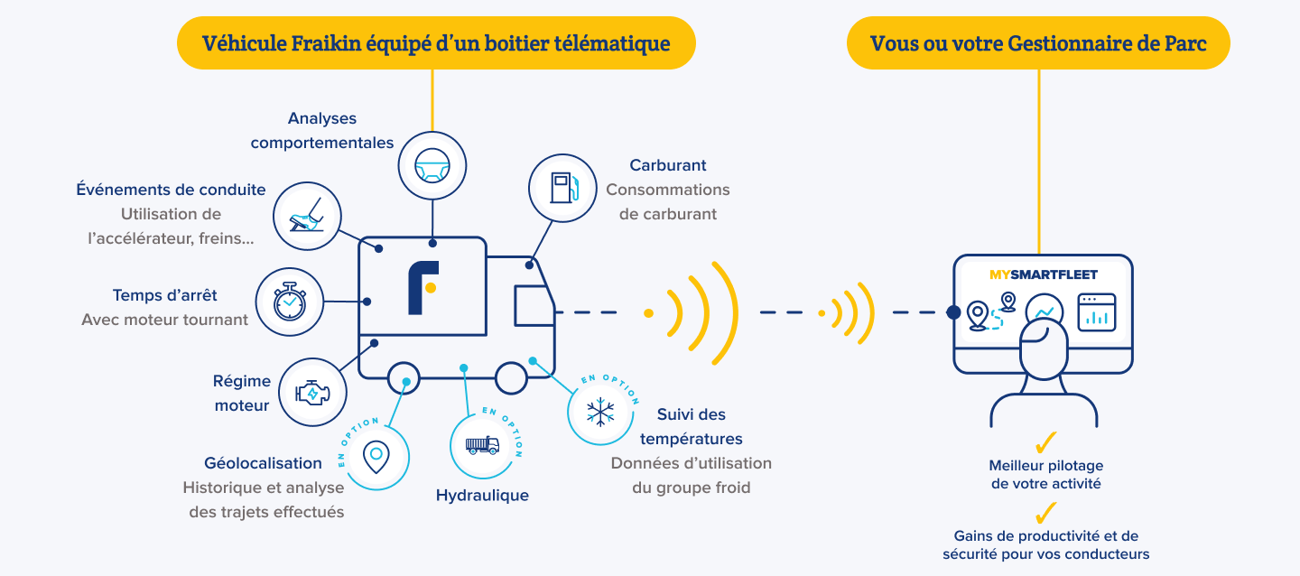 Un outil connecté très complet !